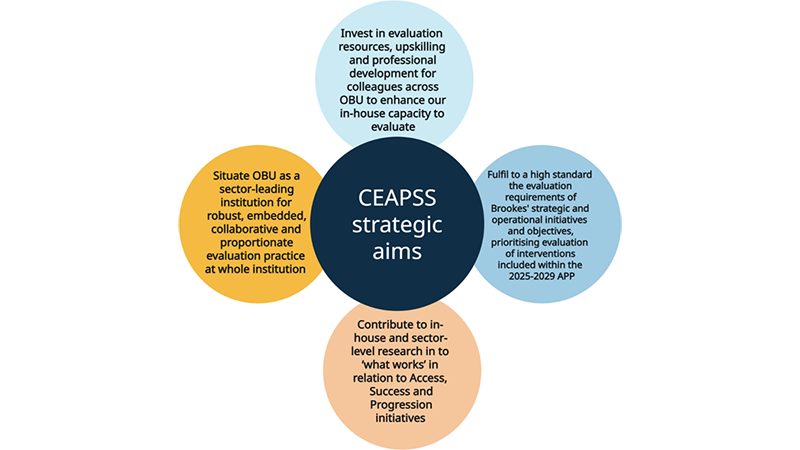 CEAPSS strategic aims