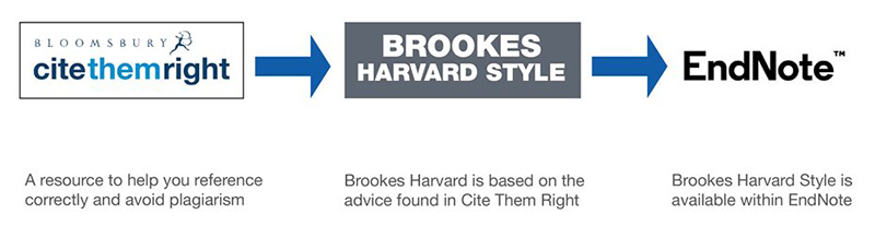 Three logos for: Bloomsbury Cite Them Right (A resource to help you reference correctly and avoid plagiarism); Brookes Harvard Style (Brookes Harvard is based on the advice found in Cite Them Right); EndNote (Brookes Harvard Style is available within EndNote).
