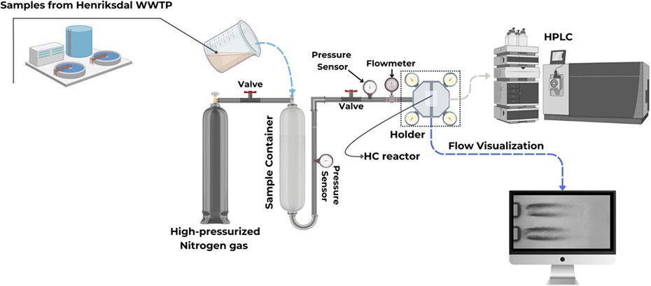 An illustration of the hydrodynamic reactor at work