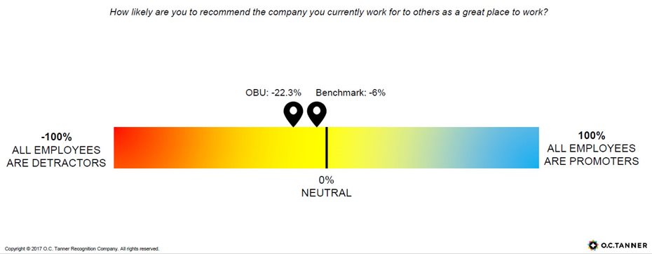 Employee Net Promoter Score overall - OBU is 22.3%, below the benchmark of 6%