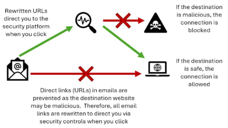 Diagram showing how URL rewriting works.