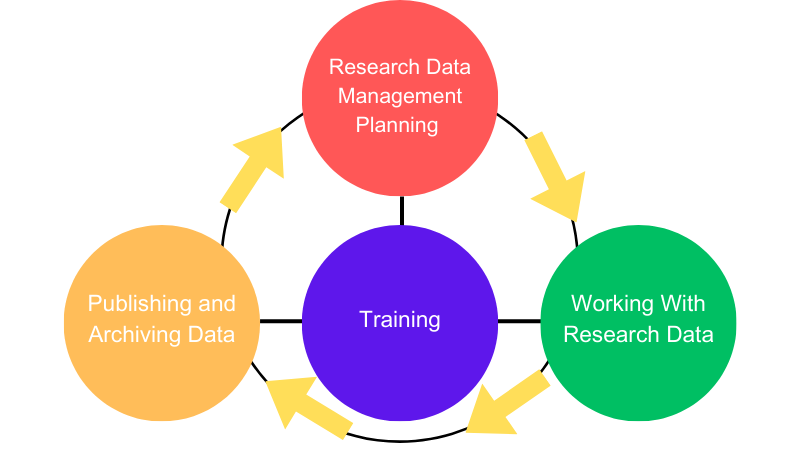 Research Data Management Planning, Publishing and Archiving Data, Working With Research Data and Training