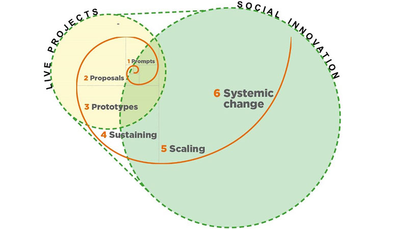Live Projects and Social Innovation