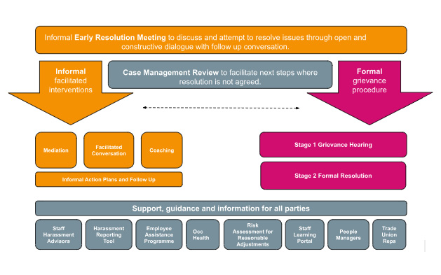 Framework for Resolving Grievances at Work